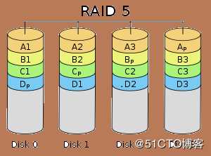 RAID磁盘阵列之RAID 5