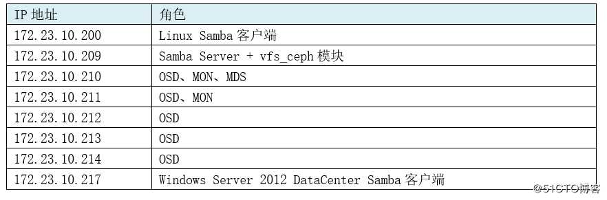 Cephfs+Samba构建基于Ceph的文件共享服务