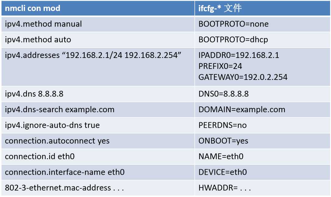 nmcli命令学习（必须会，CentOS8都默认nmcli了）