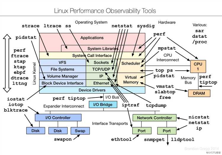linux各种监控工具（必须精通其中几种）