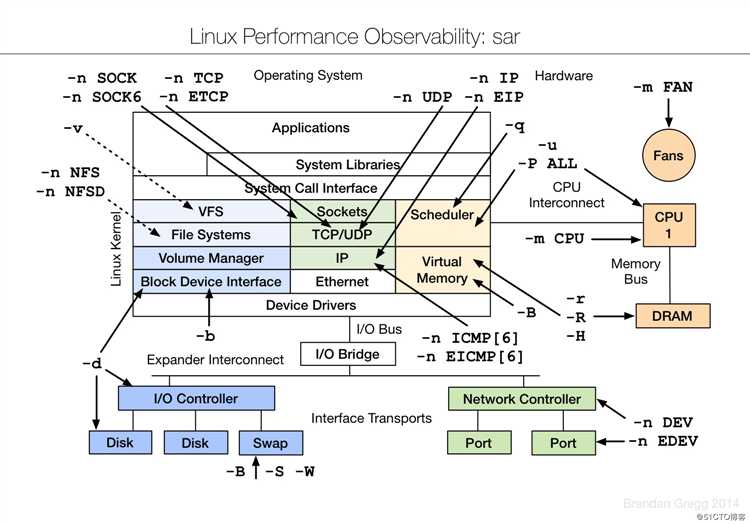 linux各种监控工具（必须精通其中几种）
