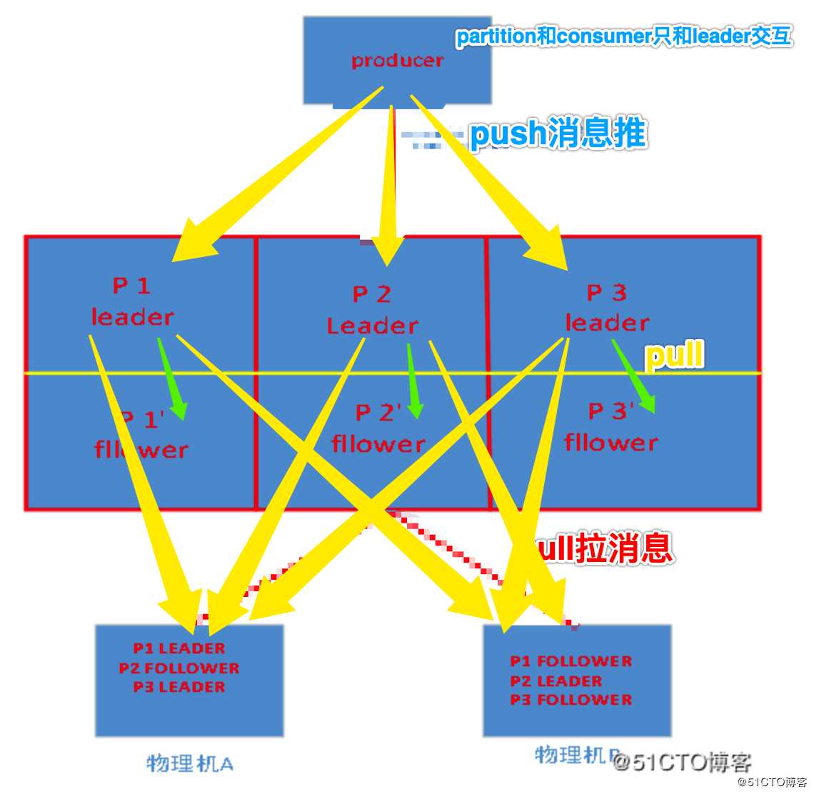 kafka深入研究之路(1)-剖析各原理