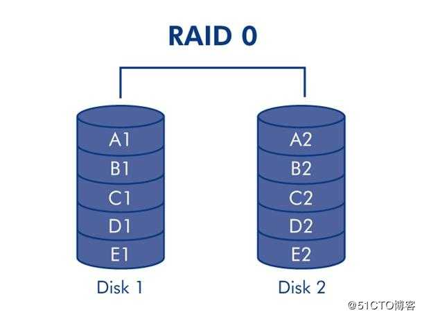 RAID磁盘整列之RAID O