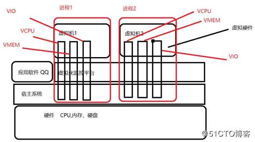 进程和计划任务管理（纯理论，多学多看多思考）