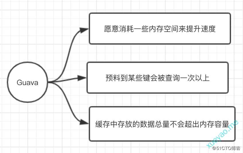 Java内存缓存-通过Google Guava创建缓存