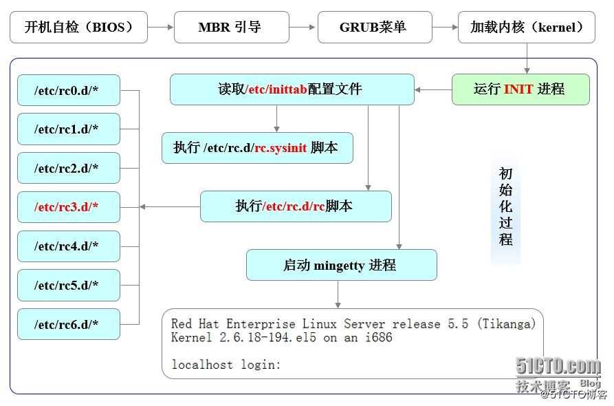 详解CentOS 7的引导过程与服务器控制