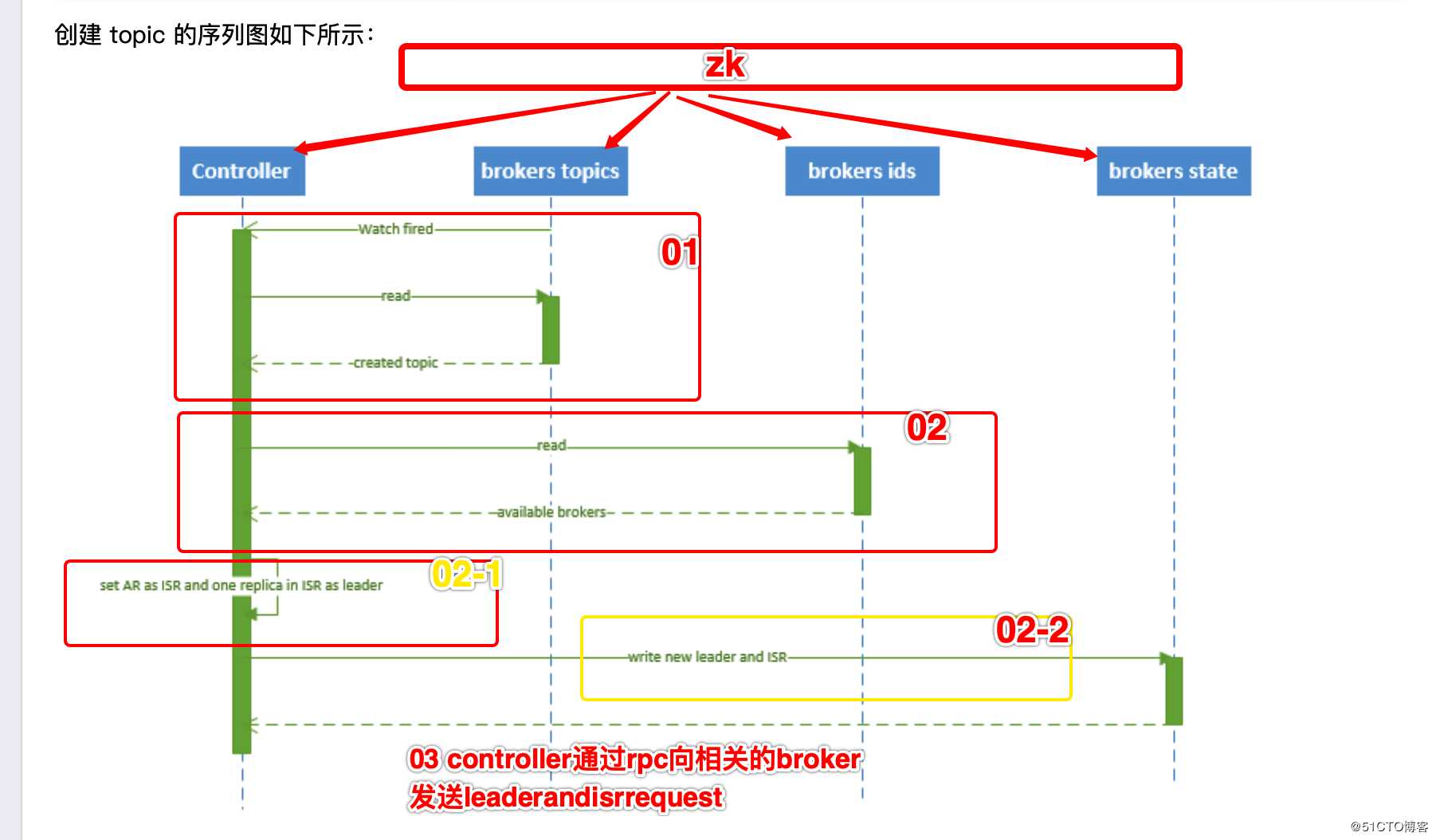 kafka深入研究之路(1)-剖析各原理02