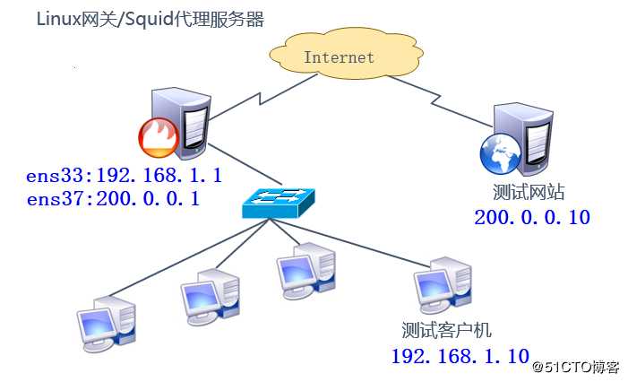 squid服务之配置透明代理