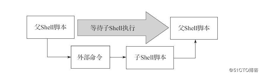 Shell脚本的执行方式详解