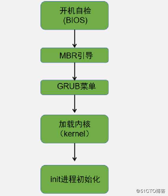 CentOS 7 启动故障、密码忘了怎么办？服务启动怎么优化？手把手教你解决！