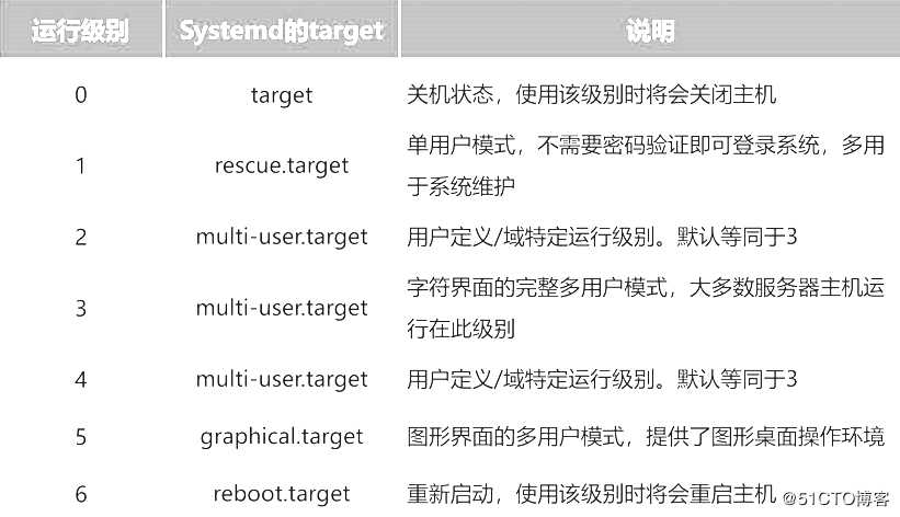 CentOS 7 启动故障、密码忘了怎么办？服务启动怎么优化？手把手教你解决！