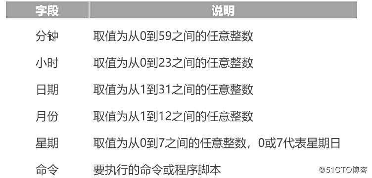 CentOS 7的进程查看与控制，手工启动与调度启动（全程演示）