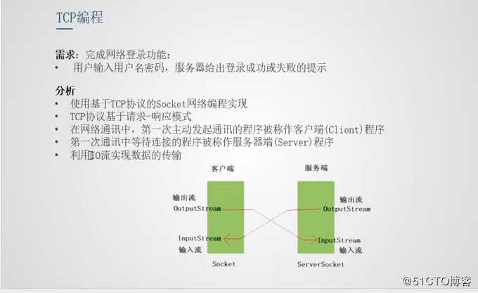 java 网络编程-TCP编程图