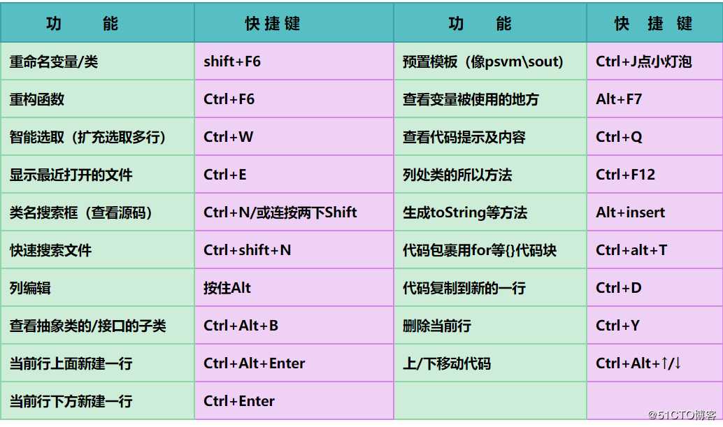 IDEA中常用的快捷键