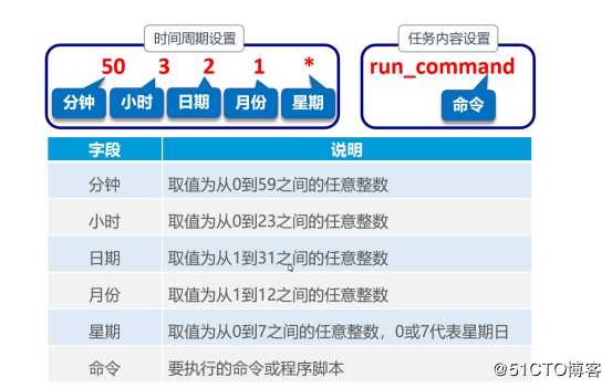 Linux 进程和计划任务管理