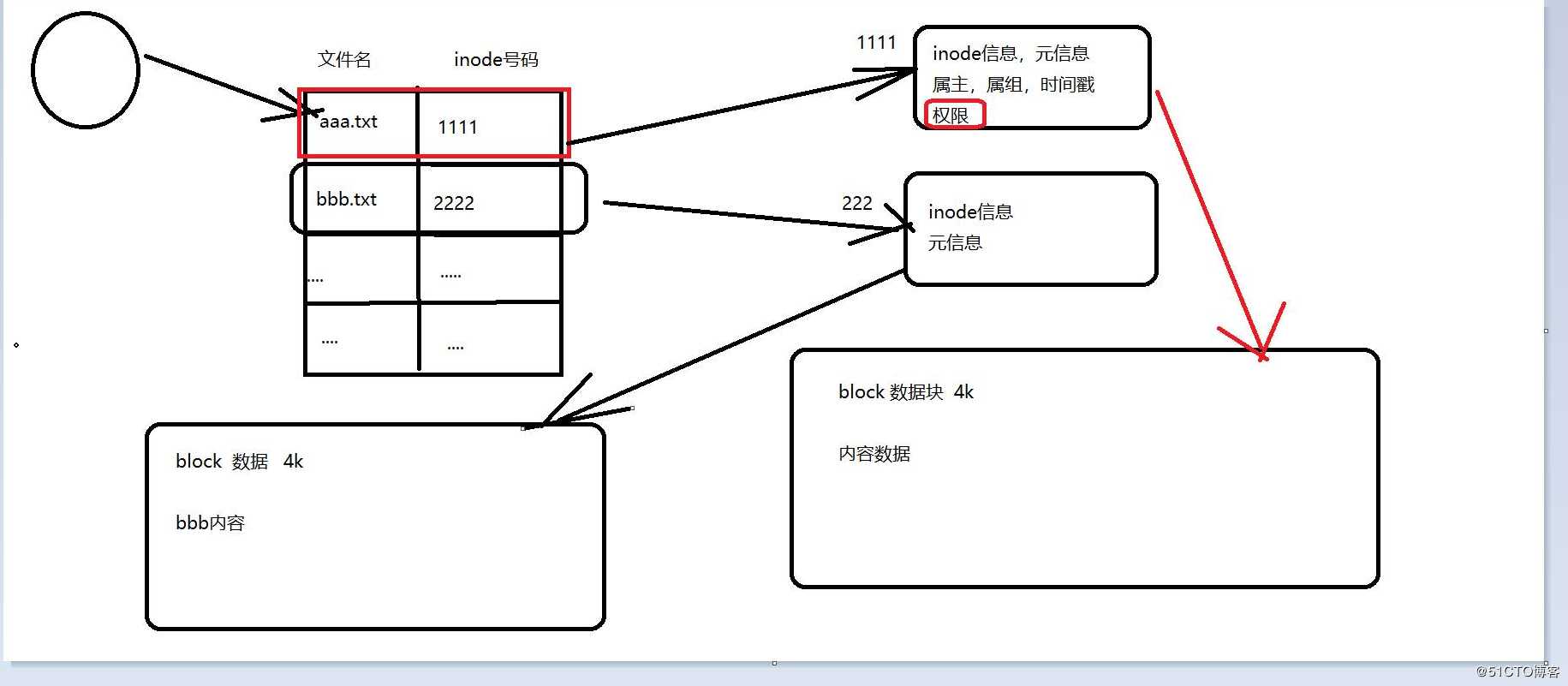 Linux Centos7 网络扫描nmap和inode节点