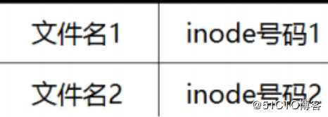 CentOS 7文件系统之inode节点解析