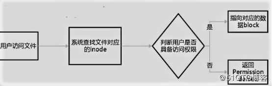 CentOS 7文件系统之inode节点解析