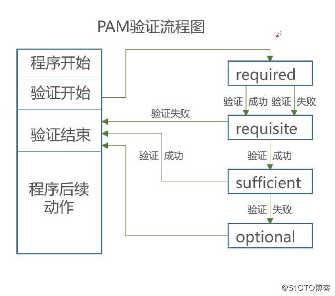 Linux CentOS 7系统安全控制详解（内容较多，可分次食用）