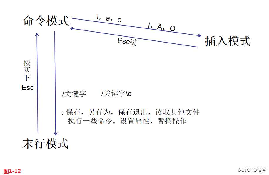 【讲清楚，说明白！】Vim编辑器简介