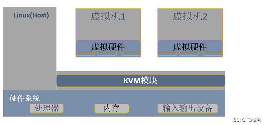 部署 KVM 虚拟化平台