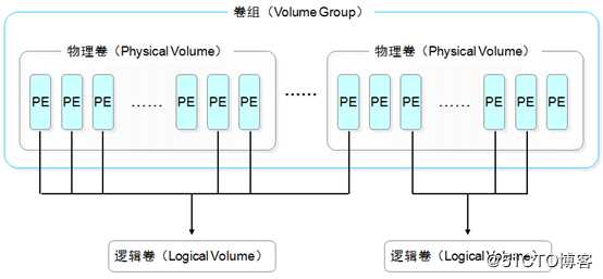 Linux怎么创建逻辑卷和管理磁盘配额