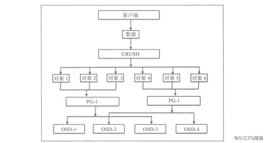 （4）CEPH  PG数量设置