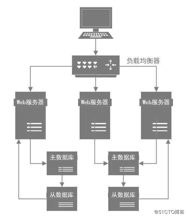 MySQL 数据库优化，看这篇就够了