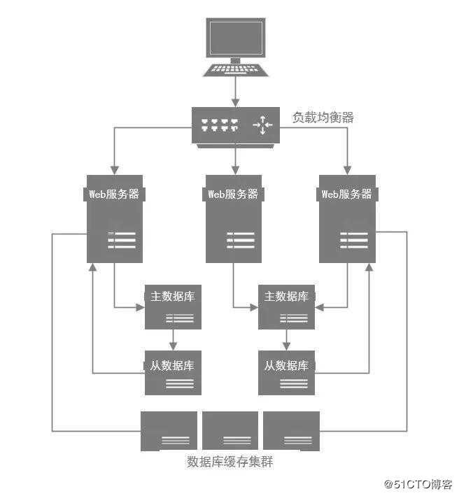 MySQL 数据库优化，看这篇就够了