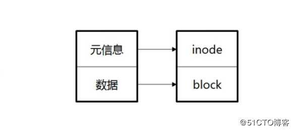 inode与block