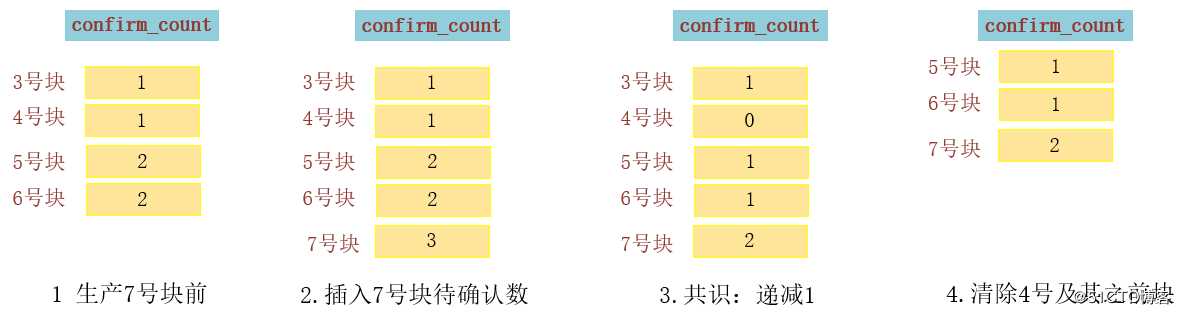 EOS共识总结