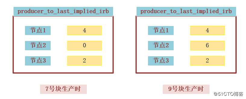EOS共识总结