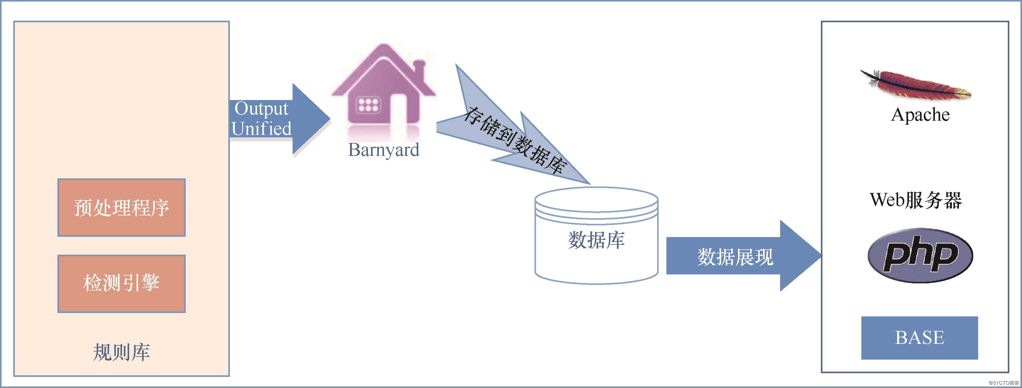 手动打造Snort+barnyard+BASE可视化报警平台