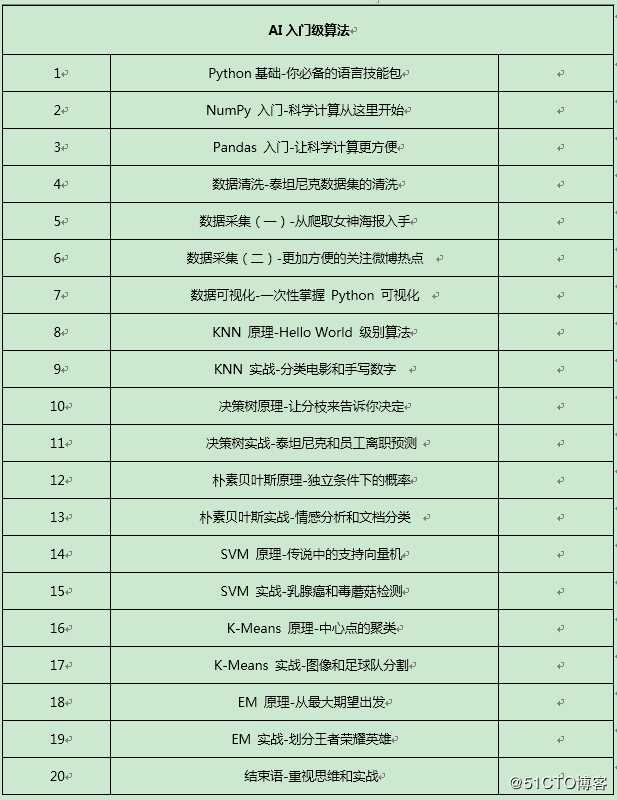 AI入门级算法常识