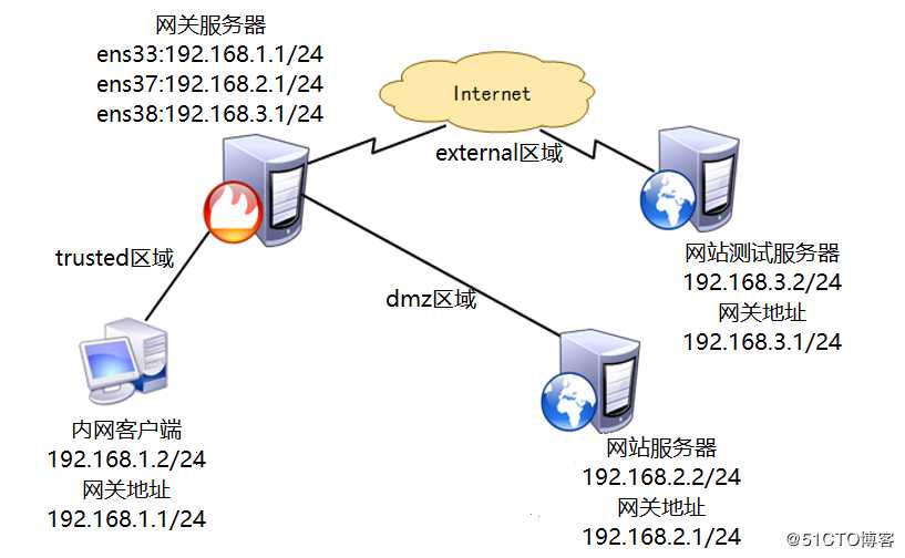 保证Linux系统安全之配置firewalld防火墙的地址伪装及端口转发实例，可跟做！！！