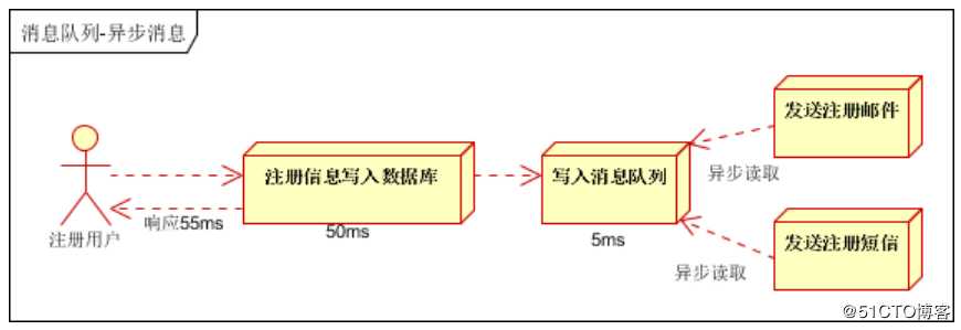 rabbitMq API