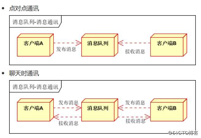 rabbitMq API