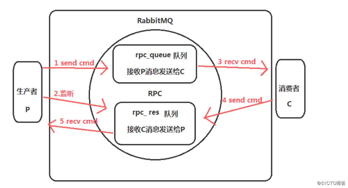 rabbitMq API