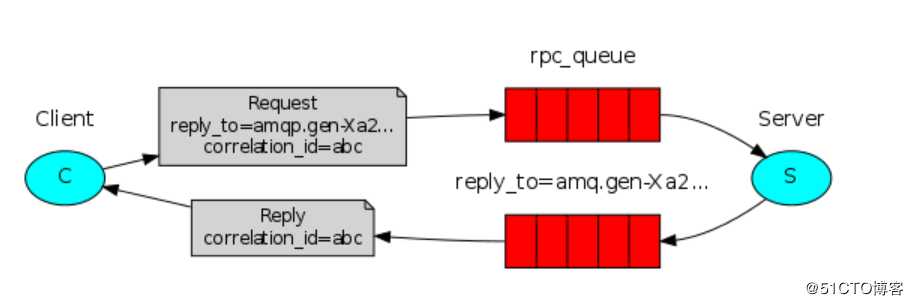 rabbitMq API