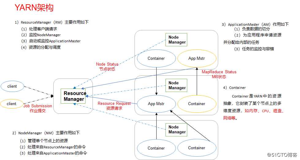 Hadoop 入门