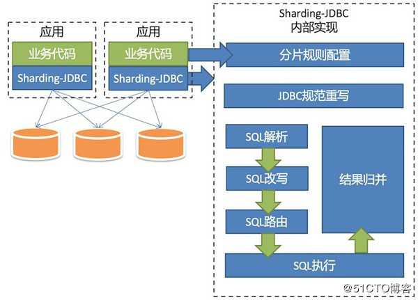 SpringBoot 2.0 整合sharding-jdbc中间件，实现数据分库分表