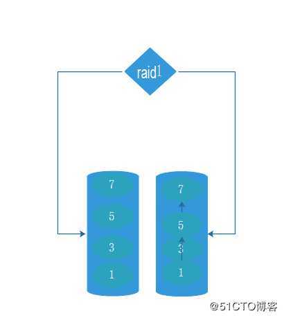 最简单易懂的raid