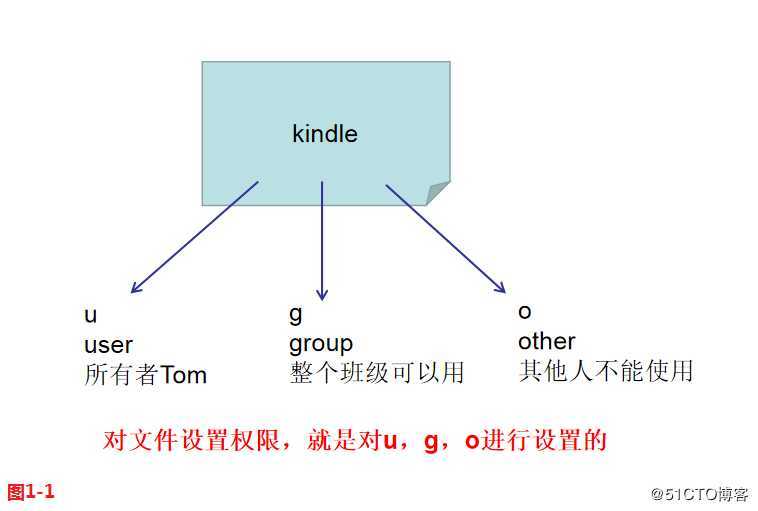 【我的Linux，我做主！】Linux权限管理详解