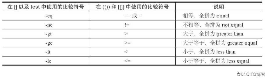 shell脚本的条件测试与比较