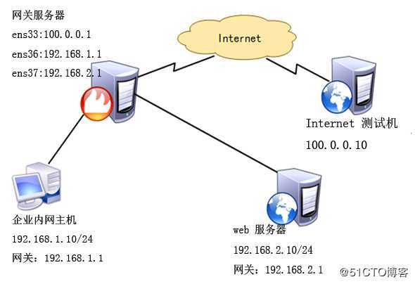 配置 firewall 防火墙的地址伪装和端口转发实例