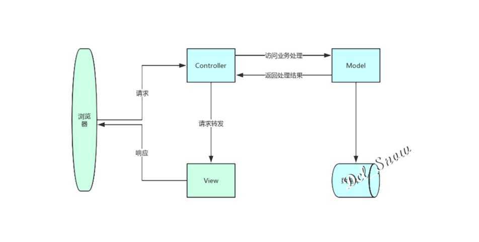 MVC分层设计