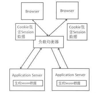 基于cookie的会话管理