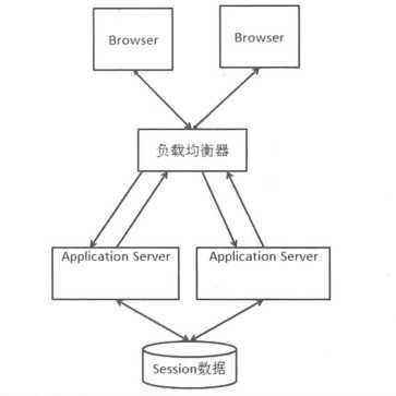 session中心存储