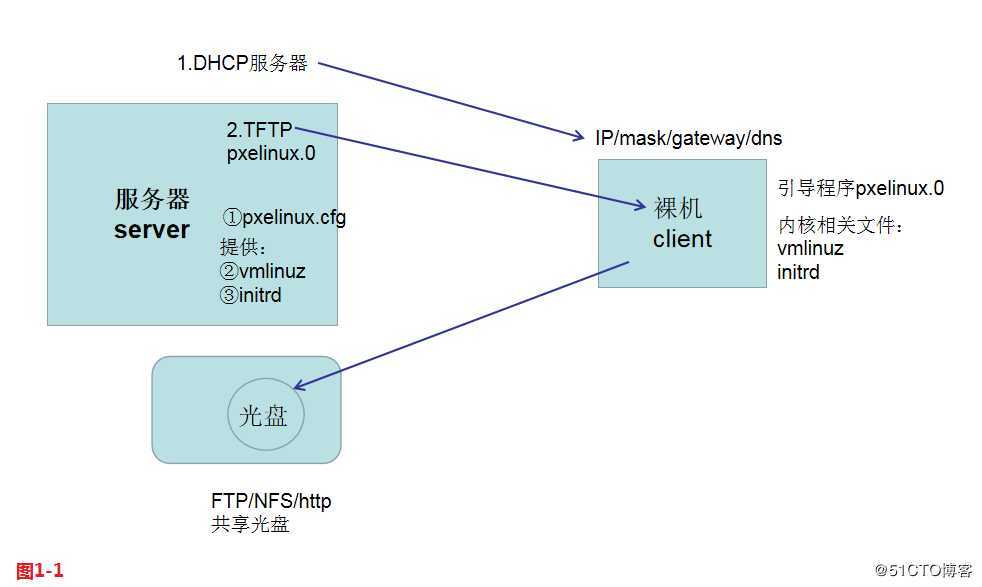 【我的Linux，我做主！】使用PXE+Kickstart无人值守安装服务