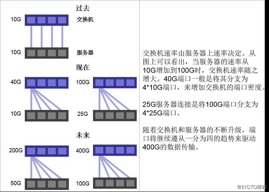 关于10G/40G/100G数据中心光纤布线知识